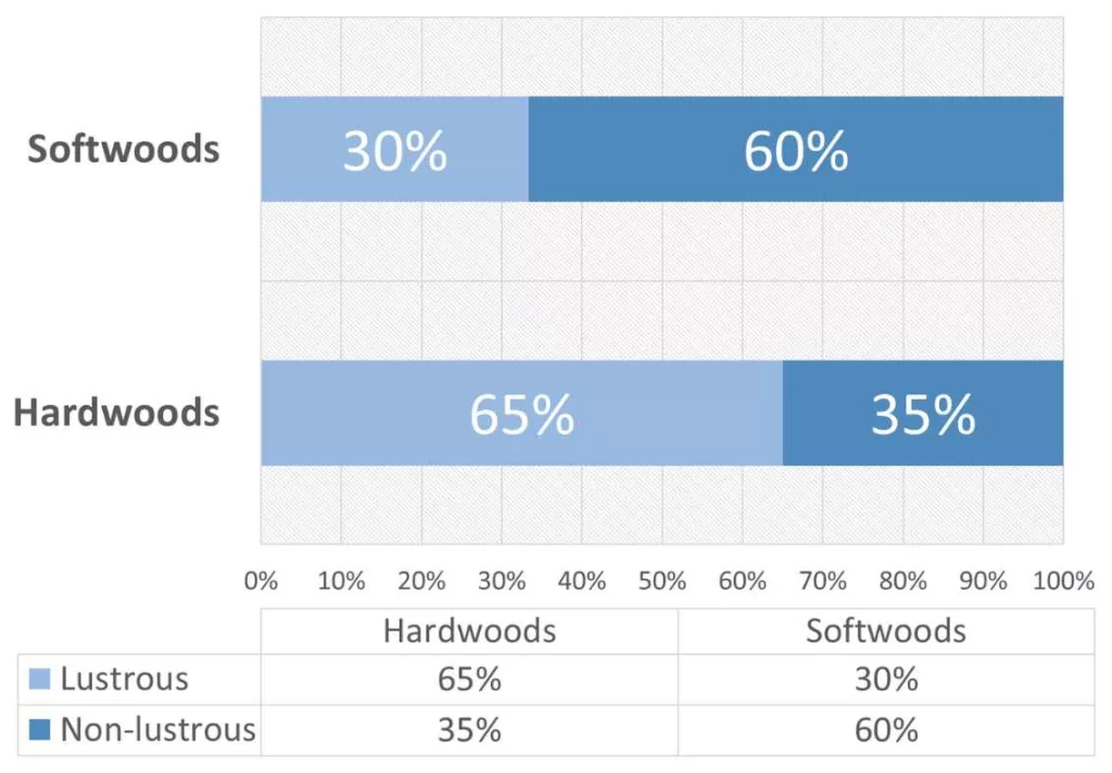 Lustrous and non-lustrous wood distribution statistics